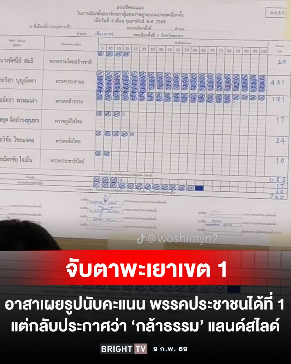 วันนี้ (9 กุมภาพันธ์ 2569) การนับคะแนนการเลือกตั้งทั่วไปประจำปี 2569 ยังคงเป็นประเด็นที่ประชาชนทั่วประเทศจับตาอย่างใกล้ชิด โดยผลคะแนนที่ประกาศออกมาในขณะนี้ยังเป็นเพียงผลอย่างไม่เป็นทางการ ซึ่งภาพรวมคะแนนล่าสุด พรรคที่นำเป็นอันดับหนึ่ง คือ พรรคภูมิใจไทย

ขณะเดียวกัน