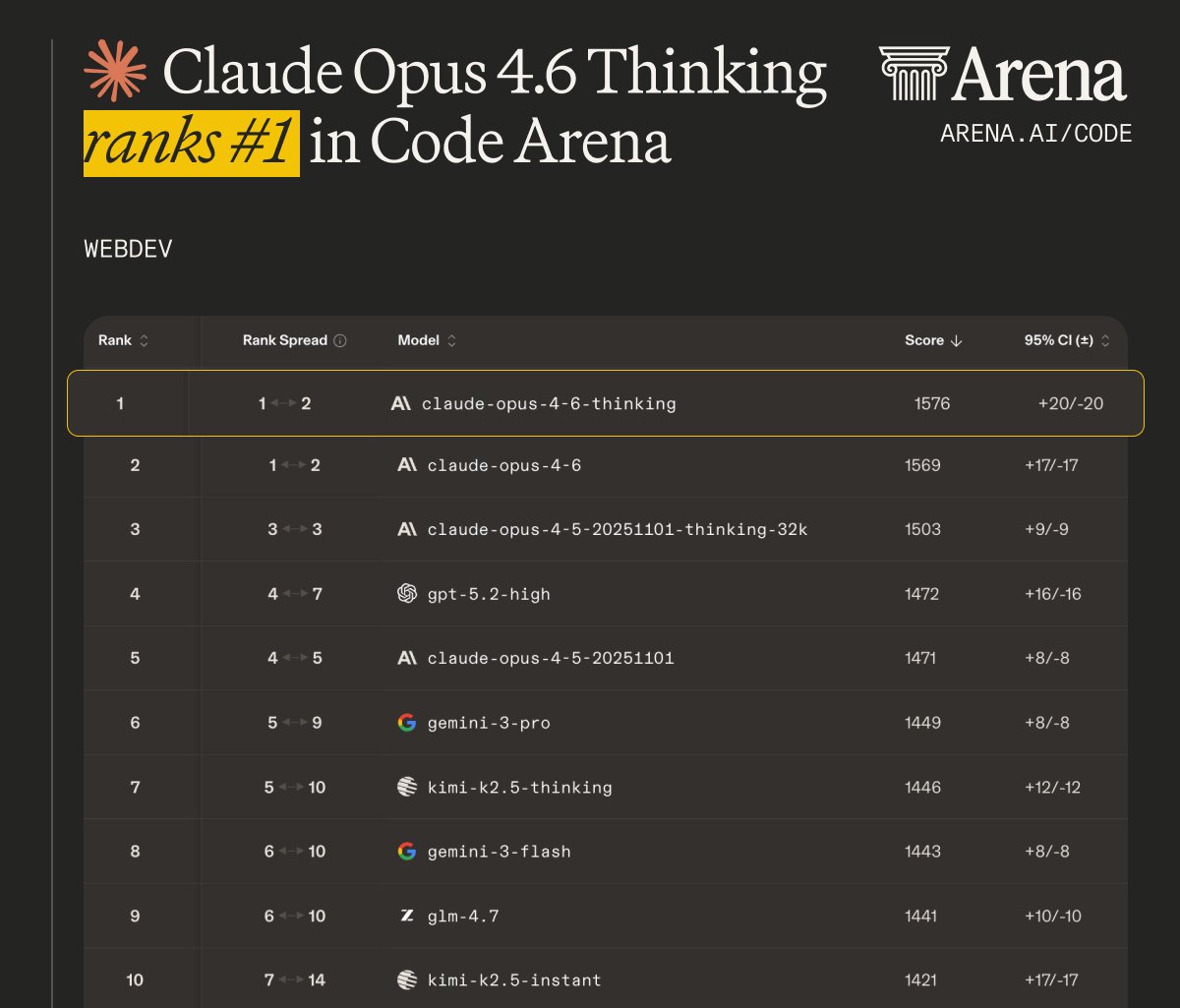 Arena.ai tweet media