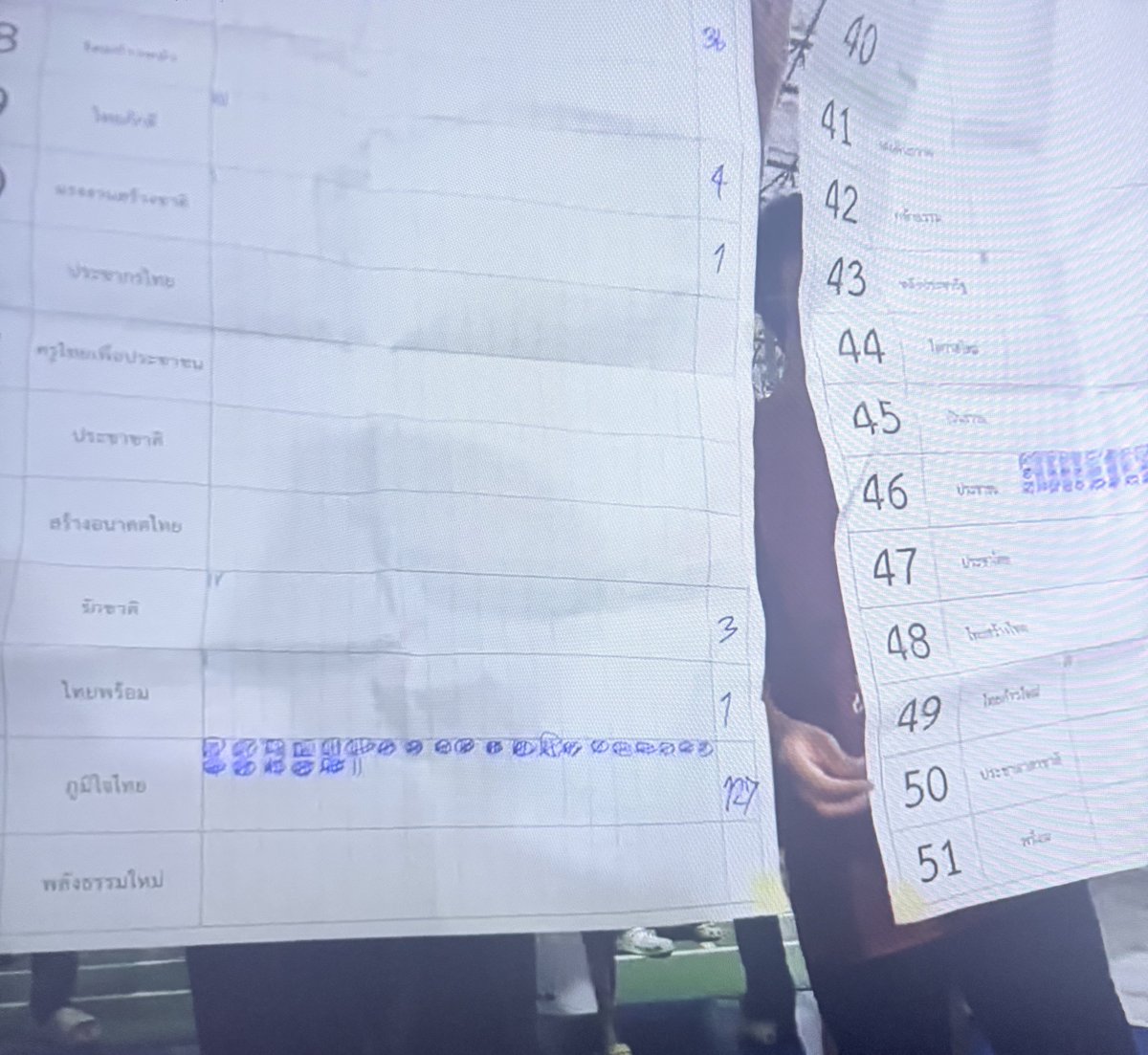 minel3life's tweet image. อัพเดทตอนนี้ 03.21 น. #ชลบุรีเขต1

- ผอกกต นายอำเภออาศัยทีเผลอหนีกลับบ้านไปแล้ว
- รองเลขากกตหนีกลับไม่ได้ ปชชล้อมไม่ให้กลับ
- ไม่นับคะแนนใหม่ บอกไม่มีอำนาจ
- จะให้ยื่นหลักฐานคำร้องตอน 10 โมง
- ใบนับคะแนน เอกสารเลือกตั้งอยู่ในกองขยะ
- บอกให้รอคนมีอำนาจ พอจะให้โทรไปบอกไม่มีเบอร์