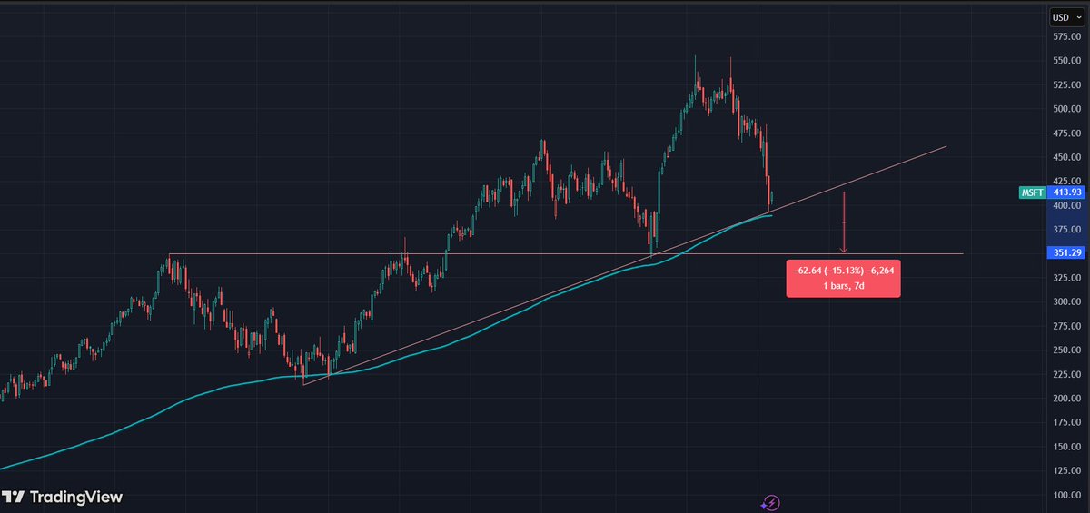 TkFinance48's tweet photo. Microsoft (MSFT) en gráfico semanal dejando una linda vela sobre la EMA 200 y trendline iniciada en 2022. 
LONG sabiendo que si sale mal el precio puede ir a buscar los 350 (-15%). Llevaremos más papeles baratos si eso ocurre. https://t.co/OO1JrSG056