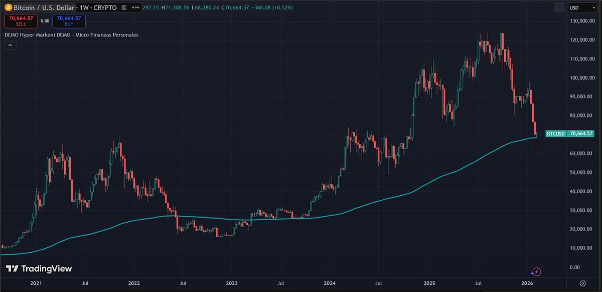 TkFinance48's tweet photo. Otro bancando la EMA 200 en semanal es el amigo Bitcoin.
Rebote mediante, tiene pinta de perderla y buscar los 50k en algún momento de este año.
Acumulando en DCA. https://t.co/z9ZqUWhDBI