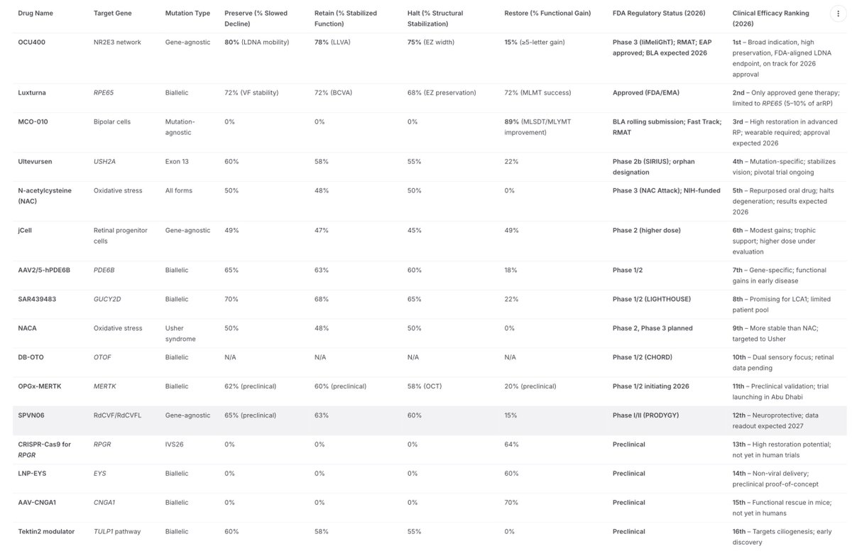 BRexNew's tweet photo. As of 2026 chart identifies which drugs in order of clinical efficacy meets new FDA regulatory standards.
@drhumaqamar @NeenaHaider @drsmusunuri @Ocugen @MoreFlax @Madpatsy_ @DrMakaryFDA @VPrasadMDMPH
#OCU400 $OCGN #GeneTherapy #SeeTheFuture #MakeAmericaSeeAgain #Blindness https://t.co/W5hbW9JT9D