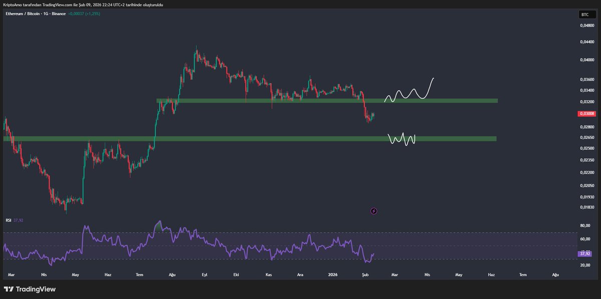 #Kripto 

Piyasaların dönmesi için bu iki hareket'ten birine ihtiyacı var...
Bunlar gerçekleşmeden piyasa için döndü demek çok erken oluyor
Ben bu şekilde takip ediyorum 

#Bitcoin #Btc $Btc
#Ethereum #Eth $Eth
#Crypto