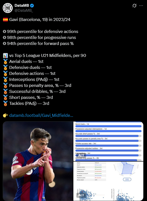 I’ll never forget 23/24 Gavi before the ACL injury. With both Frenkie and Pedri injured and the board failing to give Xavi the DM he needed, we were desperate for someone who could control the midfield while also protecting the defense, and Gavi stepped up in a massive way.