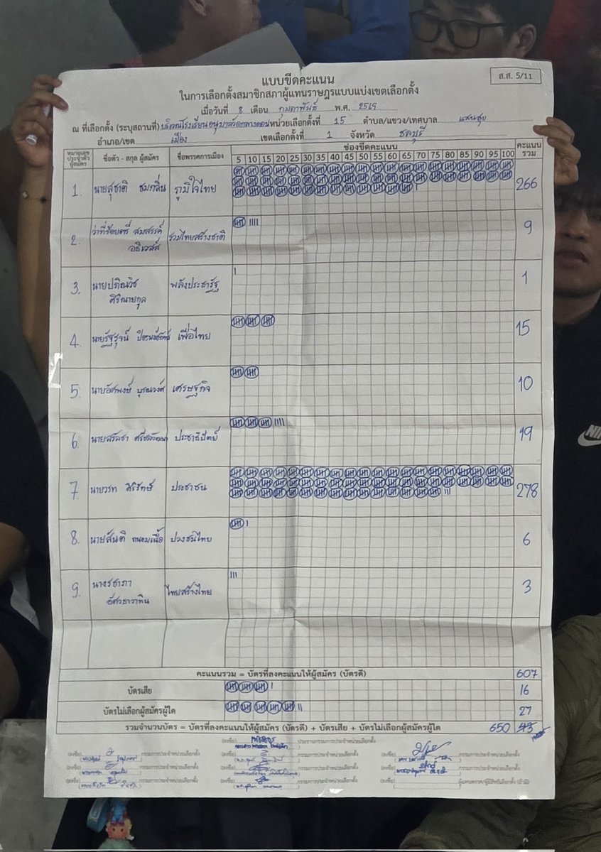 ไอ่สัส ช่วยรีช่วยชาว #ชลบุรีเขต1 หน่อยเถอะ ประชาชนเจอแบบขีดคะแนนในถังขยะ หน่วยเลือกตั้งที่ 15 เบอร์ 1 สุขาติ ชมกลิ่นแพ้เบอร์ 7 วรท จาก #พรรคประชาชน #กกตต้องติดคุก