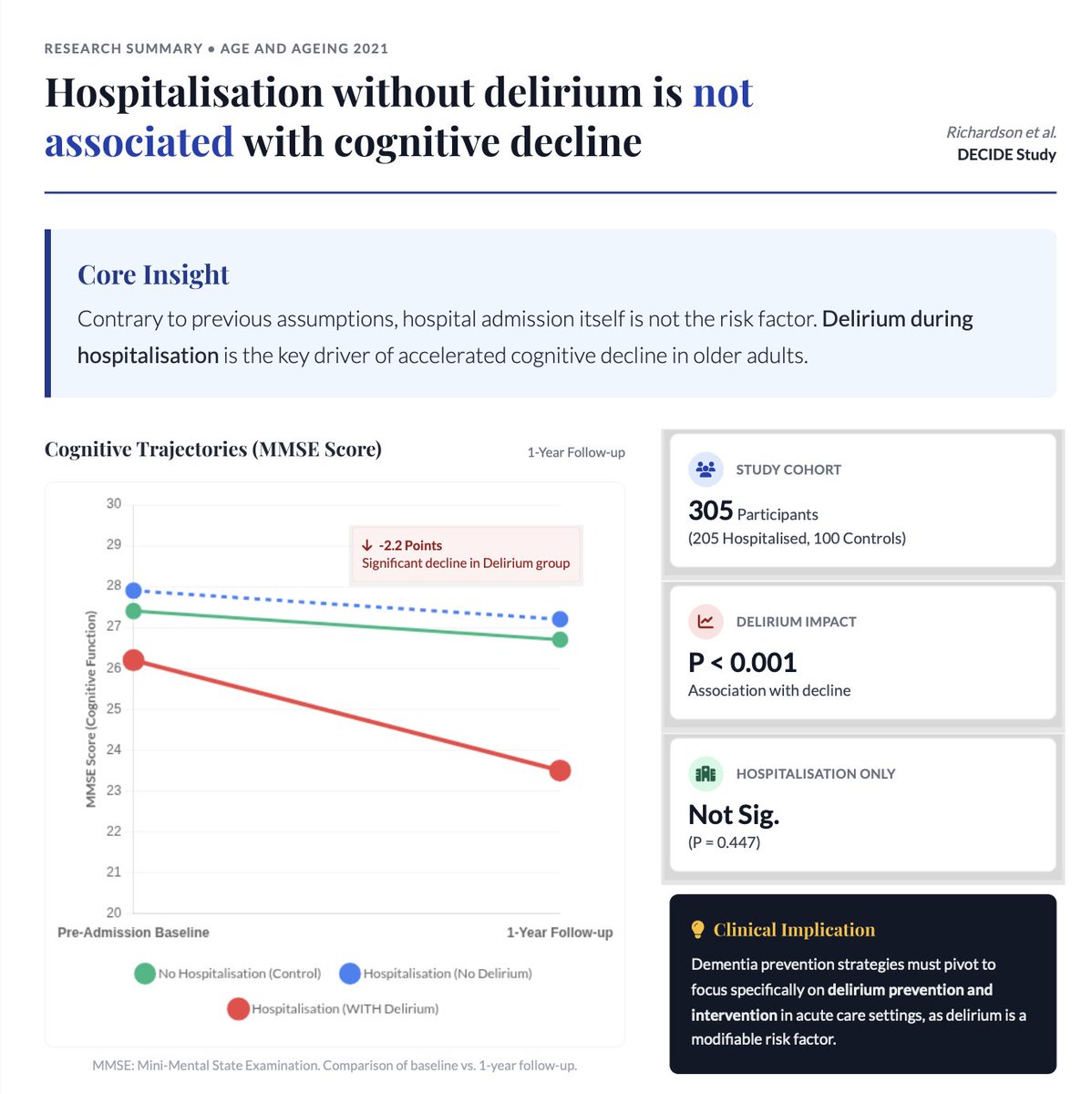 💡 One of the most important findings in delirium research in recent years, and I think it's still not widely enough known.

The DECIDE study (Richardson et al, Age and Ageing 2021) followed 305 older adults from the population-based CFAS II-Newcastle cohort. 

They compared