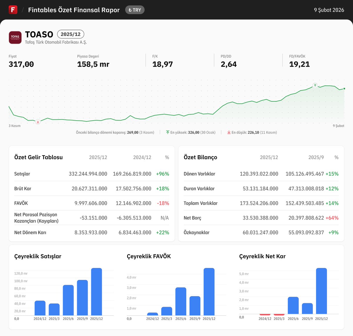 $TOASO 2025/12 finansal tabloları açıklandı. 

Detaylı analiz için: fintables.com/sirketler/TOASO

Mobilde incelemek için: app.adjust.com/b8veq3c #TOASO #BIST100