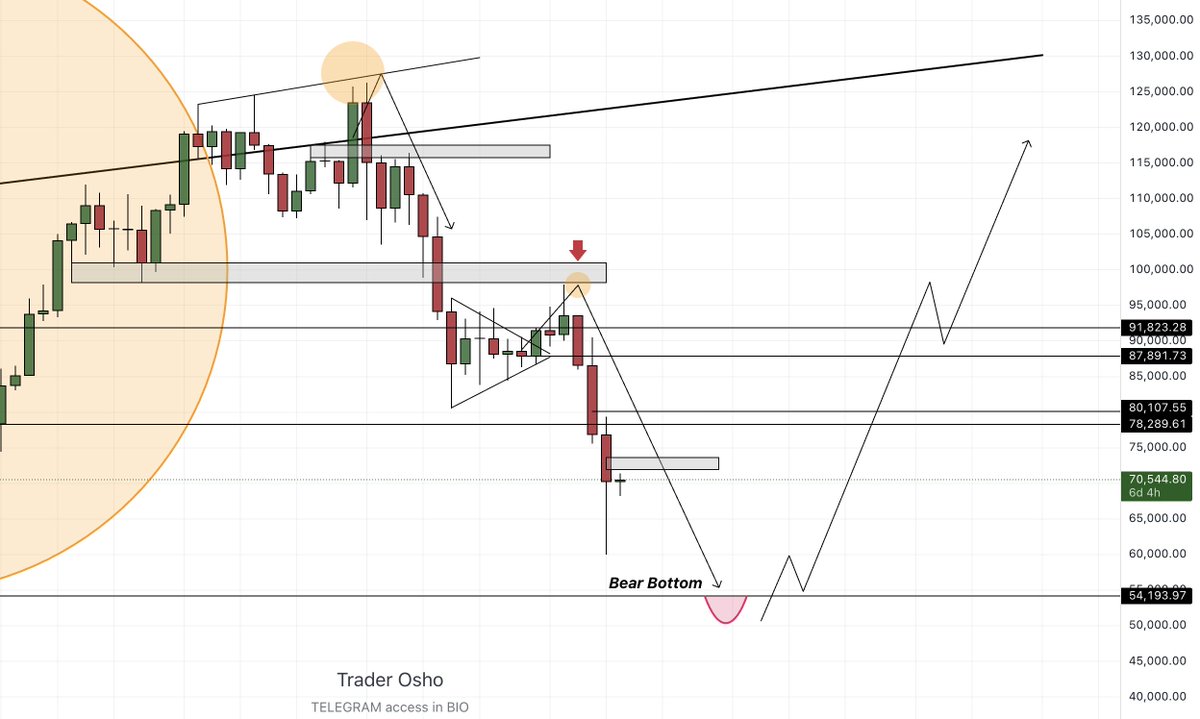 $BTC whole upcoming roadmap in WEEKLY time frame