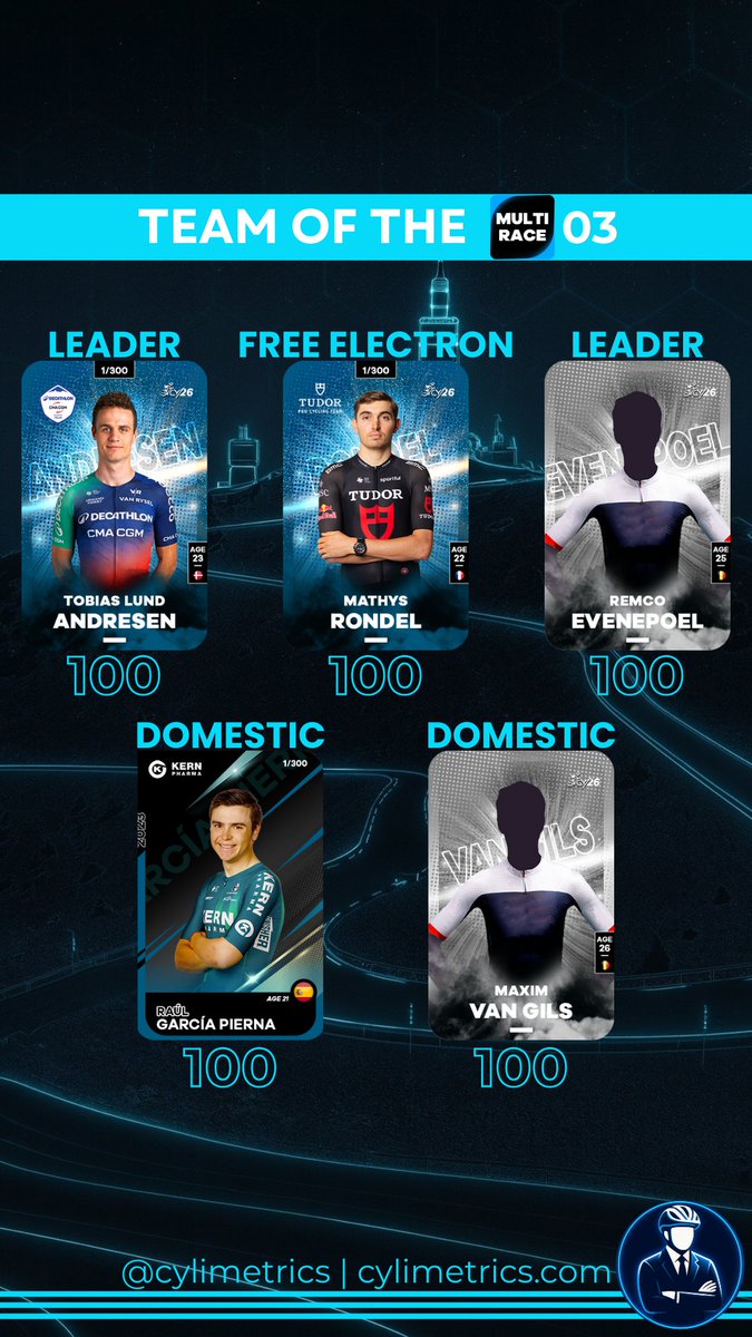 🎯 <a href="/cylimit_game/">CyLimit</a> TEAM OF THE MR3

🟡 Tobias Lund ANDRESEN - <a href="/decathloncmacgm/">DECATHLON CMA CGM TEAM</a>
🟡 Remco EVENEPOEL - <a href="/RBH_ProCycling/">Red Bull – BORA – hansgrohe</a>
🟣 Mathys RONDEL - <a href="/TudorProCycling/">Tudor Pro Cycling Team</a>
⚪️ Raúl GARCÍA PIERNA - <a href="/Movistar_Team/">Movistar Team</a>
⚪️ Maxim VAN GILS - <a href="/RBH_ProCycling/">Red Bull – BORA – hansgrohe</a>

#cycling #fantasy #procycling #ChallengeMallorca