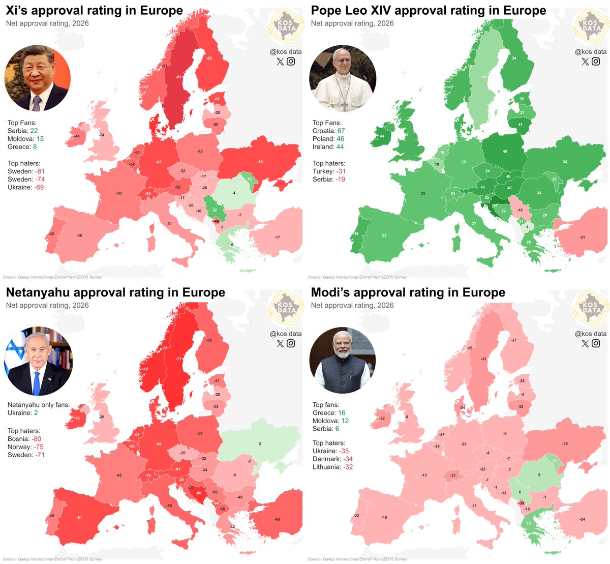 kos_data's tweet image. 🇨🇳 Xi net approval rating in Europe:

Top fans:
🇷🇸 Serbia: 22
🇲🇩 Moldova: 15
🇬🇷 Greece: 8

Top haters:
🇸🇪 Sweden: -81
🇺🇦 Ukraine: -69

🇻🇦 Pope Leo XIV net approval rating in Europe:
Top fans:
🇭🇷 Croatia: 67
🇵🇱 Poland: 46
🇮🇪 Ireland: 44

Top haters:
🇹🇷 Turkey: -31
🇷🇸 Serbia: -19…