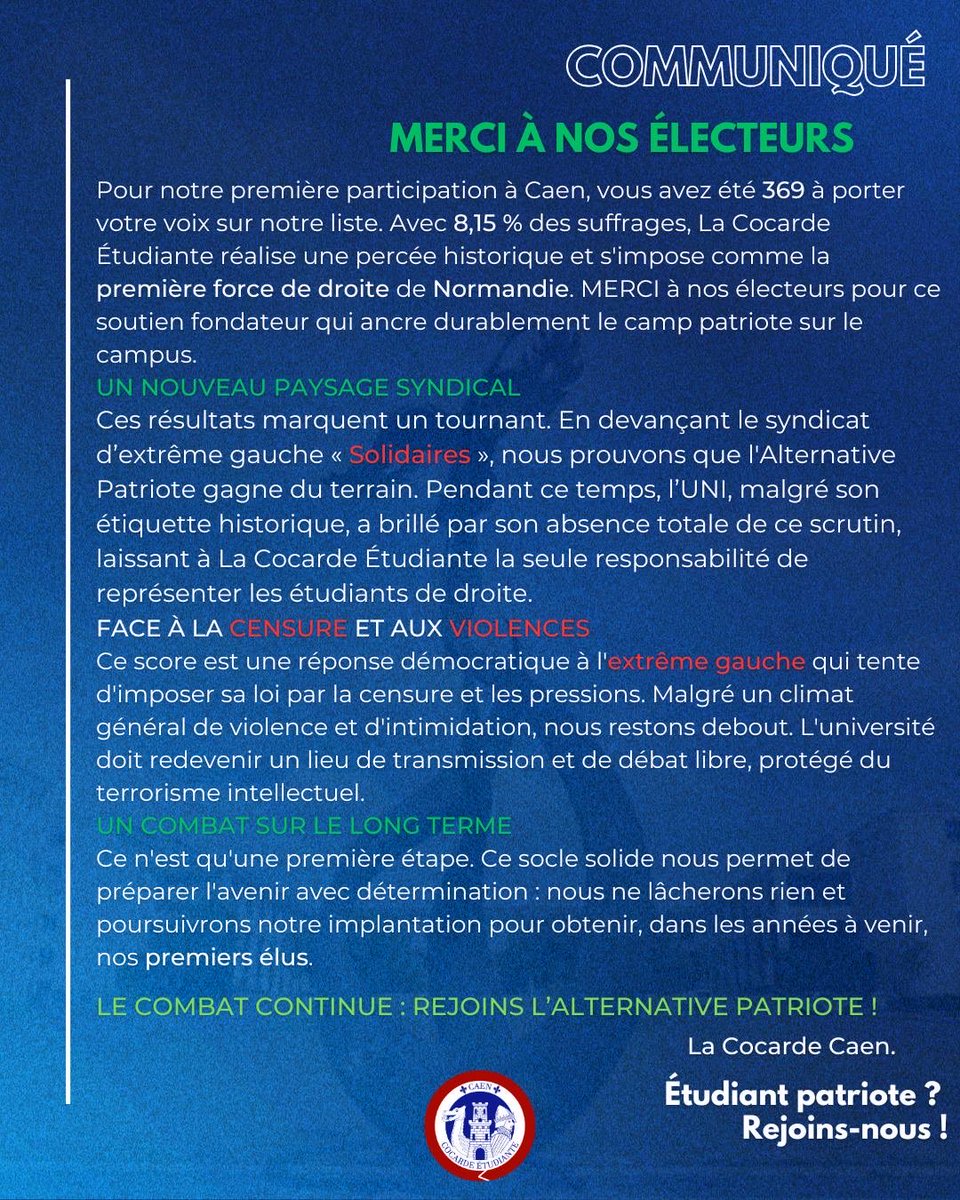 la_cocarde_caen's tweet photo. Pour notre 1ère participation : 369 voix (8,15 %).
1ère force de droite à l'Université.
✅ Devant l'extrême gauche (Solidaires).
❌ L’UNI aux abonnés absents.
Ce score est un socle : objectif nos premiers élus dans les années à venir !
Rejoins l’Alternative Patriote ! https://t.co/YMgRi2LKrV