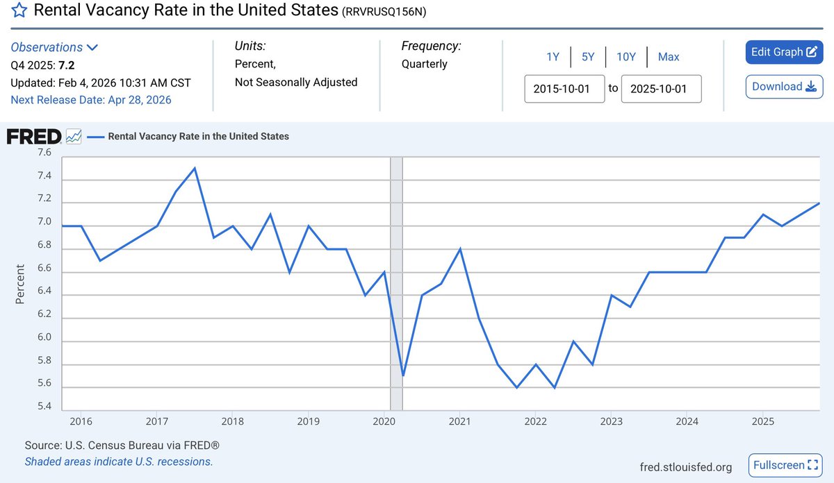 Disinflation is upon us…

Rental Vacancy rates are above pre-COVID when shelter inflation was tamed.

If vacancies keep climbing, we’re going to see significant price cuts in rental market and thus keeping buyers away from housing. 

This balancing will be a huge disinflationary