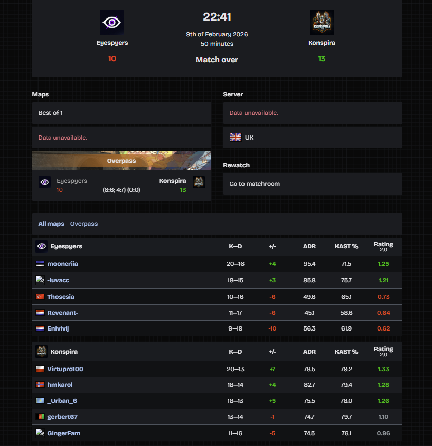 Fena Oynamadığımız müsabakada üstünlüğü alamadık ve kaybettik.

Bu sonuçla beraber Open10 Klasmanında Son Durumumuz: 5W-4L