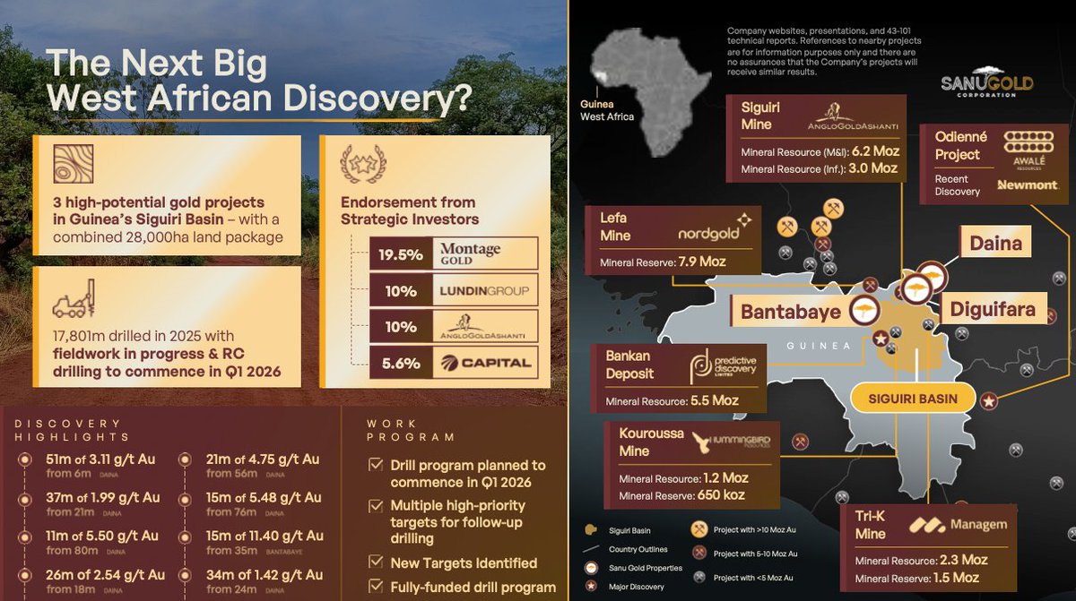 We're exploring three high quality gold exploration permits in Guinea, West Africa. We're targeting multi-million ounce gold discoveries. We've already defined multi-kilometer long gold-bearing structures on each of the gold exploration permits. $SANU $SNGCF #gold