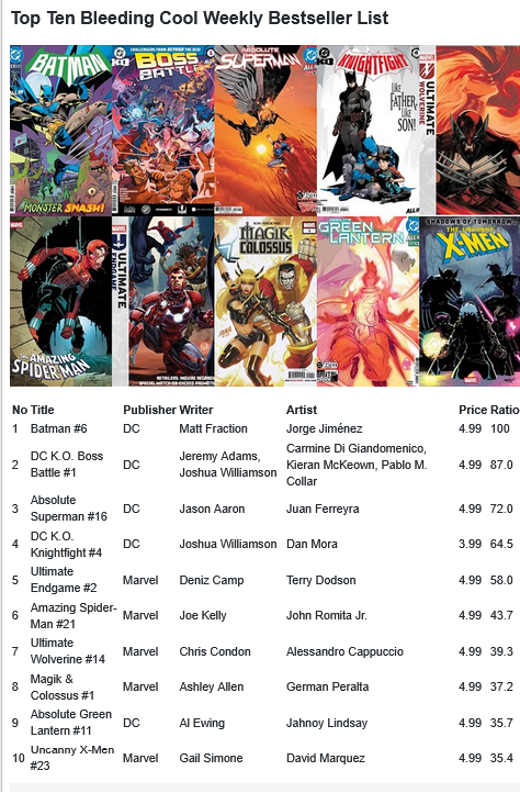 rafaradar's tweet photo. #XWeek February 4, 2026
X-Family take the spot this week on top 10
#XSpoilers
@GailSimone @DaveMarquez
@_ashkallen @GermnPeralta10
#ChrisCondon @AlesCappuccio
@AyodeleMurewa @ikadraws
#saladinahmed #MikeHenderson
@annalisebissa @TomBrevoort https://t.co/NGeDUPOSvU