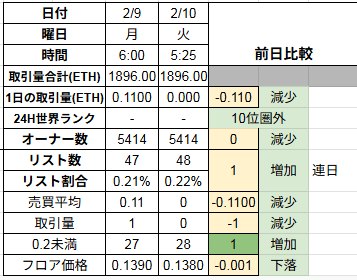 【 #CNP の勝手に相場評価0210】
★バーニン迄12日
★東京キャラスト出展中
★CNPT8370名（+0）10.13円（+0）
★オロチT 22527名（+2）9.06円（-0.77)
▲史上182回目24H商0件
〇取引量　0ETH
〇フロア下落　0.138ETH（-0.001）
〇オーナー数維持　5414名（+0）
〇連日リスト増　48件（0.22%)+1
⬇️