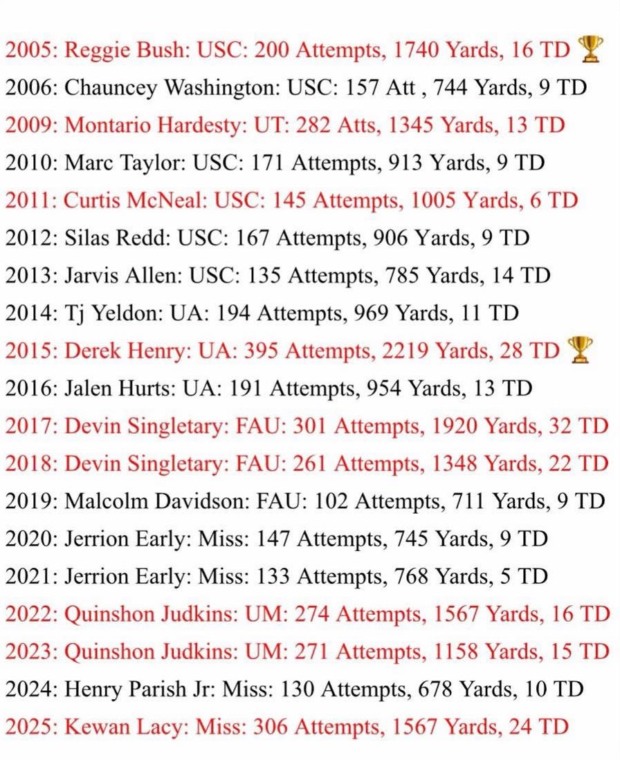 DaBayouBandit's tweet image. Every RB Ever in Lane Kiffins offense. 

Harlem Berry is about to make A statement this year