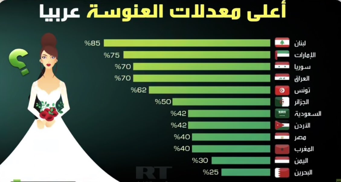 normajed90's tweet photo. طبعًا هذا الاستطلاع حقيقي، لكن السؤال الأهم:
شنو السبب الحقيقي وراء ارتفاع نسب العنوسة في بعض الدول العربية؟ https://t.co/qeylf6blL9