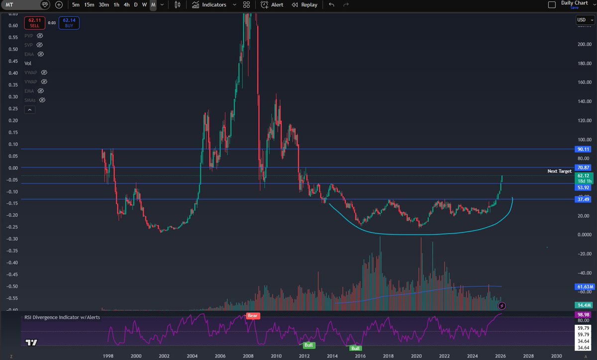 FilletOFishiee's tweet photo. Monthly Chart on $MT (ArcelorMittal), the largest steel producer in the world. Broke out of a decade long base going back to 2015. 

This has been a quiet mover along with $STLD and $NUE. https://t.co/TxQnxKBmCZ