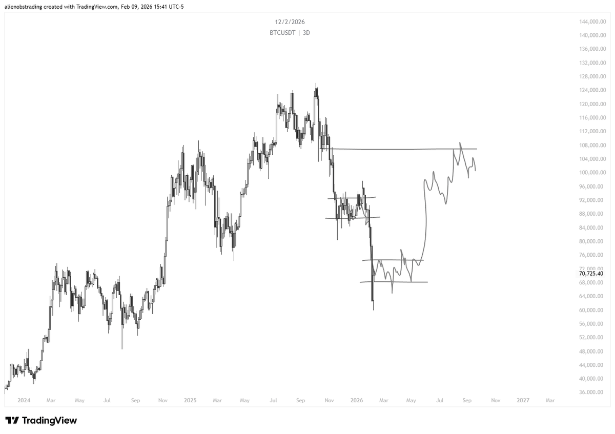 $BTC

First part done and dusted. Moving to the next.🐳
Never fade the price action I've drawn.