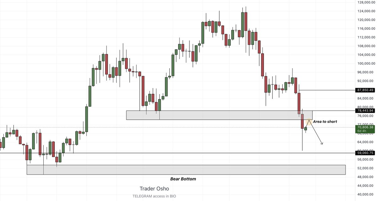 $BTC 

Yellow zone will be next area of resistance for next downside trade 

why?
Less volume 
This will also lead to consolidation (less chance) for upside breakout but will unable to

My theory: This candle will attract late longs around yellow zone then good long squeeze dump