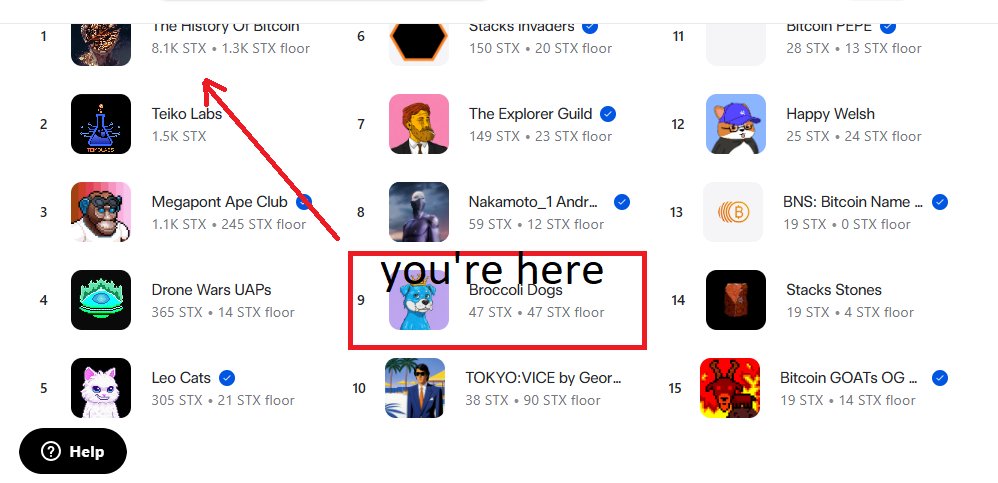 There are cats on STX, mega apes, birds plenty of options… 

but don’t fade Broccoli Dogs🐶

Link: stacks.gamma.io/collections/br…

Only 100 NFTs exist. Ultra-limited, strong potential, still early.

Let’s make NFTs great again wanted to see this at #1 on <a href="/Stacks/">stacks.btc</a>  tomorrow. 🚀🔥