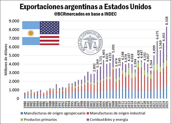 📈🇦🇷🇺🇸 Récord histórico: las exportaciones argentinas a EEUU alcanzaron los US$8.338 millones en 2025, con un crecimiento interanual cercano al 29%, y quedaron casi un 25% por encima del máximo anterior, registrado en 2022, según la BCR