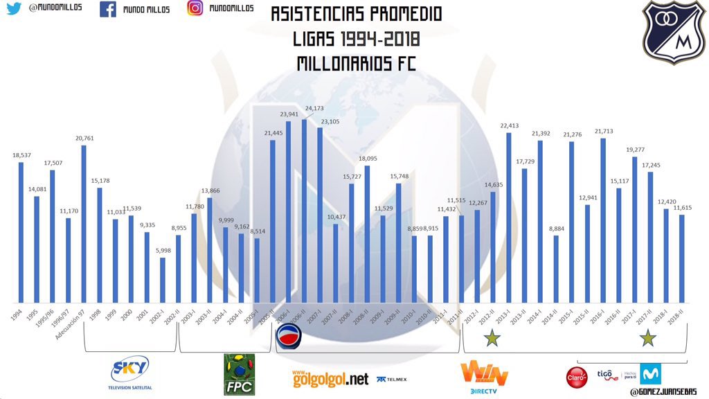 danielp989's tweet photo. @teban9615 @JoRGe_FeRiS @jomem15 Si, en un país tan poco futbolero como colombia la hinchada de Nacional es la más futbolera y ahí están los datos para respaldar esa afirmación, que ustedes vivan en una realidad tan distorsionada dónde creen que millonarios siempre ha llenado el estadio no cambia las cosas. https://t.co/wKrMT1hMi5