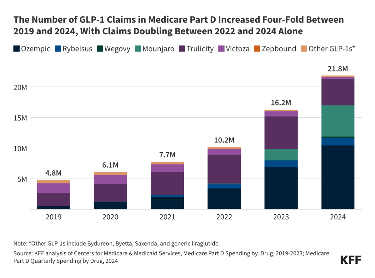 does medicare cover glp-1 for sleep apnea Nearly Four Million Beneficiaries Met the Eligibility Criteria in 2023 the Medicare Bridge Does Medicare Cover Zepbound®? What