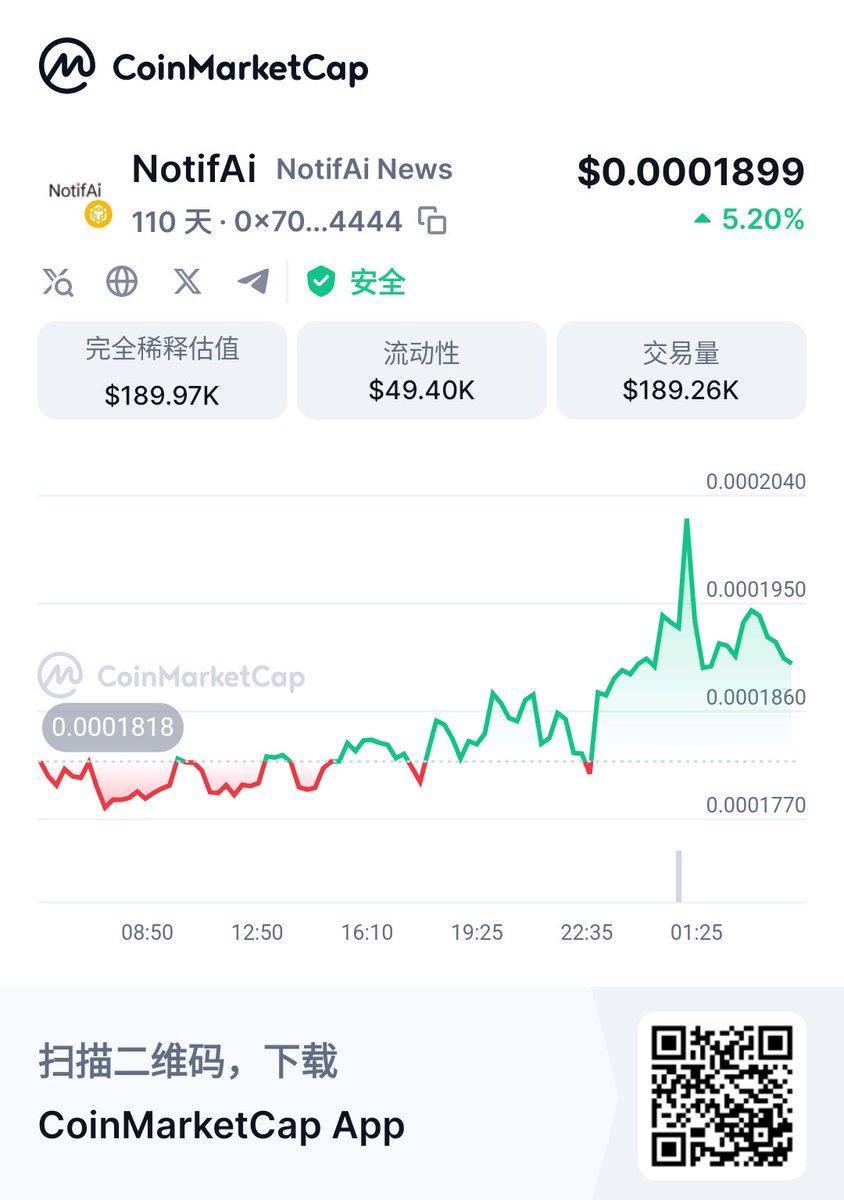 嗨，快来看看吧！
👀NotifAi $0.0001899 完全稀释估值 $189.97K 24小时交易量 $189.26K@CoinMarktCap 🚀dex.coinmarketcap.com/token/BSC/0x70…