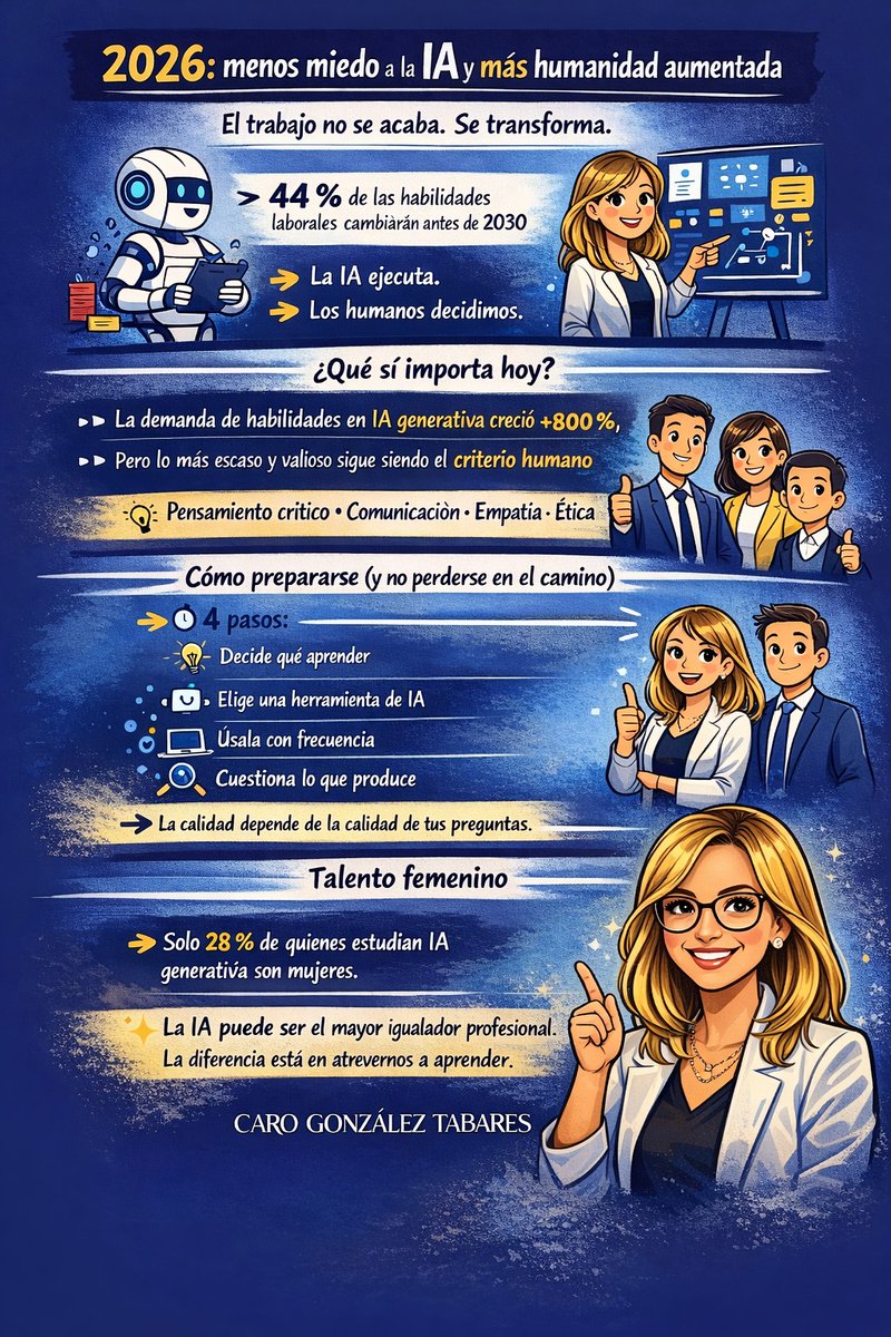 pulzo's tweet photo. 2026: menos miedo a la IA y más humanidad aumentada 

Columna por: @CarolinaGTC 

https://t.co/okRF88pcuJ https://t.co/VBpI5yF6mG