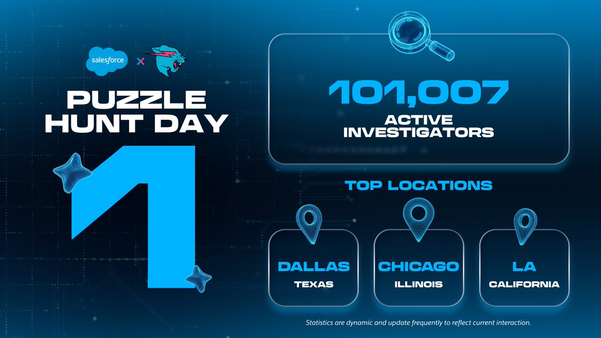 .<a href="/MrBeast/">MrBeast</a>’s $1 Million Dollar Puzzle kicked off during the Big Game.

Now, the case is open with 101,007 investigators already on the hunt.

Join them: sforce.co/4qmwofl