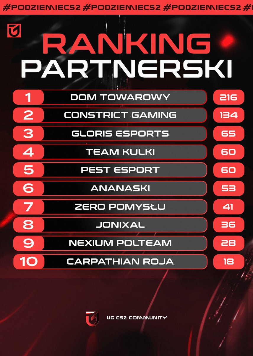Pierwsze notowanie drugiego sezonu rankingu UG!

<a href="/constrict_gg/">Constrict Gaming</a> oraz #DOMTOWAROWY odjeżdżają reszcie, <a href="/pest_esport/">PEST Esport</a> rozpędzone w <a href="/ESEA/">ESEA League</a>
natomiast <a href="/POLteam_club/">POLteam</a> z lekką zadyszką!⭐️

Cały ranking dostępny na naszej stronie!