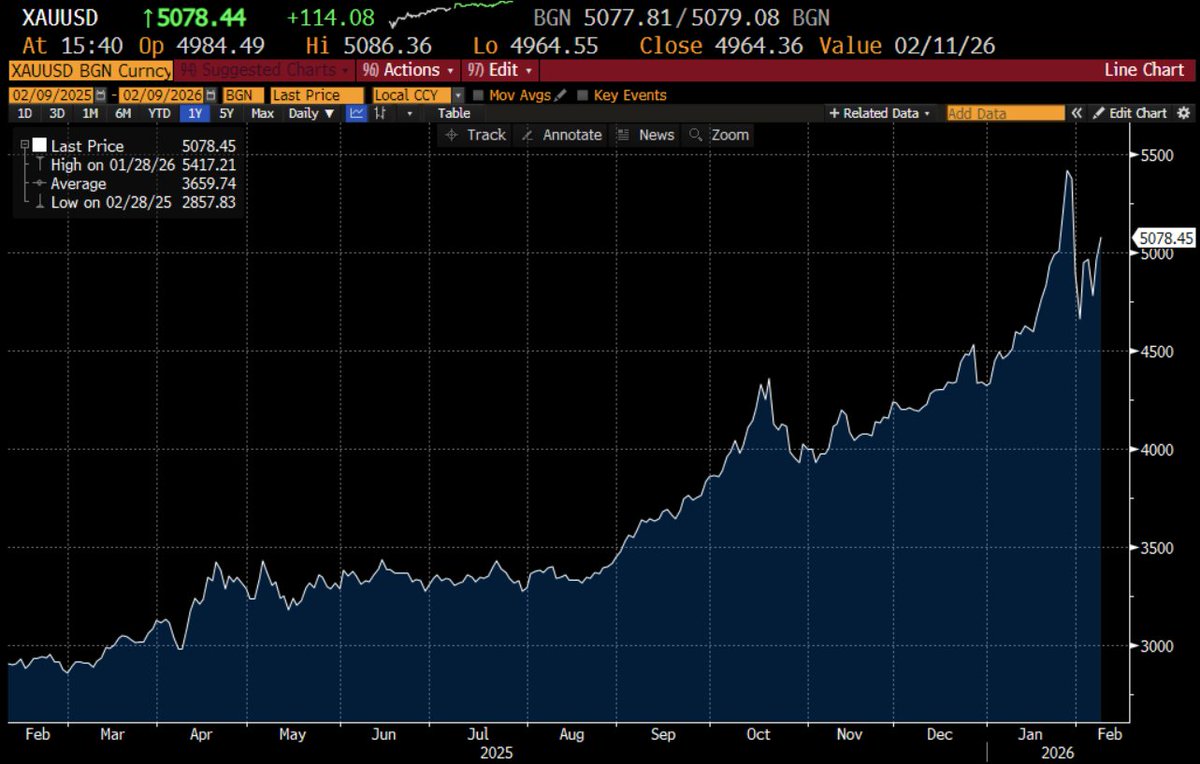 Gold is back above $5,000. The rally in precious metals is reckless and crazy, but so is global fiscal policy. At some point over the past 20 years, policy makers who believe in keeping public debt stable stopped existing. Makes sense to buy safe havens...
robinjbrooks.substack.com/p/does-fridays…