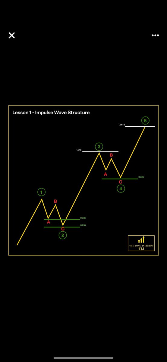 TheLongInvest's tweet photo. Retail investors don’t add in Wave 1

They chase in Wave 5

Smart Money takes a starter position in Wave 1 and adds heavy when Wave 2 completes https://t.co/6ebjkLiF7r