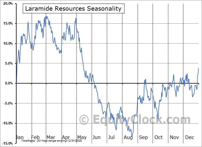 MilKat10's tweet photo. $LAM Laramide (#uranium $ura)...waiting for the breakout on the Monthly (probably triggered past $0.9 CAD). Literally 5 years of compression could be coming to an end with favorable seasonality until early March. https://t.co/ynysCLgnjF