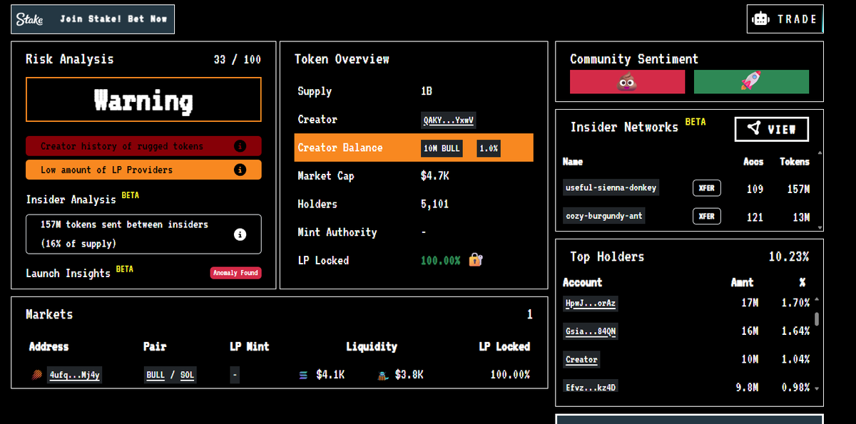 BULLCATSOL369's tweet photo. This was caused from someone else's micro bot run against us this has no ties to Dev wallet, all micro buys went to one wallet and dropped lp couple days ago, that's what you see on the charts. Dev holds 1%,  Marketing less than 1%.. The rest is organic!! New team behind the scene!!  All trade fees back in to holders & project #Trusttheprocess #Solana #Verified #transparencyiskey