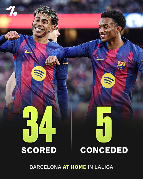 برشلونة في ملعبه هذا الموسم في الليغا بأرقام خرافية.. سجل 34. استقبل 5 