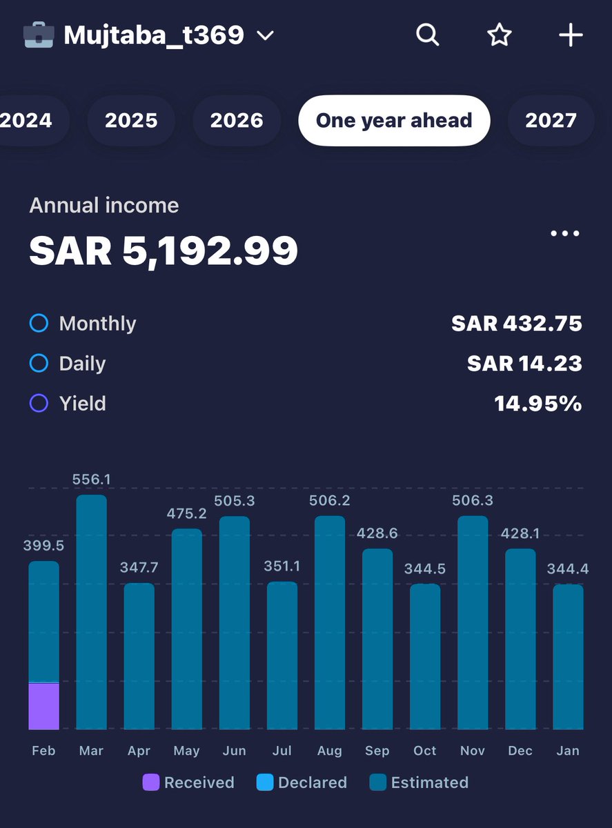 📊 تقرير #المحفظة  تحديث شامل 📆

💼 القيمة الحالية:
33,908 ريال

📉 صافي الأداء:
🔴 -11,951 ريال (-29.95%)

نعم… نزول 29٪🔻
لكن القصة ما تنتهي 👇

💰 دخل سنوي متوقع 15٪ :
5,192 ريال

📦 توزيعات مستلمة:
10,178 ريال

🔎 توزيع المحفظة الحالي:

🟢 55% أسهم وصناديق نمو
🟡 18% صناديق