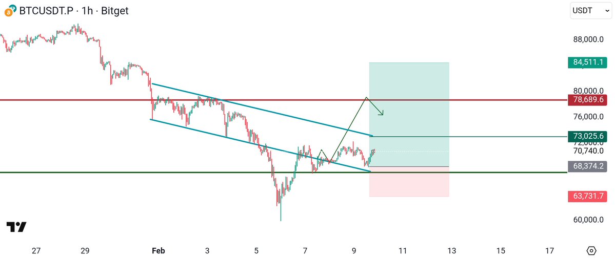 ProfSatoshiBTC's tweet image. $BTC Long ⬆️ and Strong 💪 

Invalidation is simple Lose 67k on h12