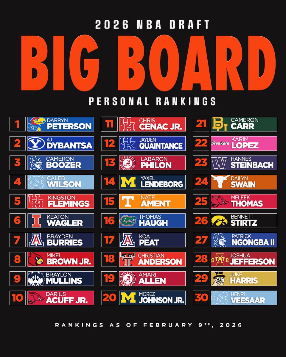 tyler_rucker's tweet image. latest personal #NBADraft Big Board rankings.

— starting to get into a big time of the year. 
— some names starting to make some noise in the ranks, including at the top.👀

⬇️share your Big Boards below ⬇️