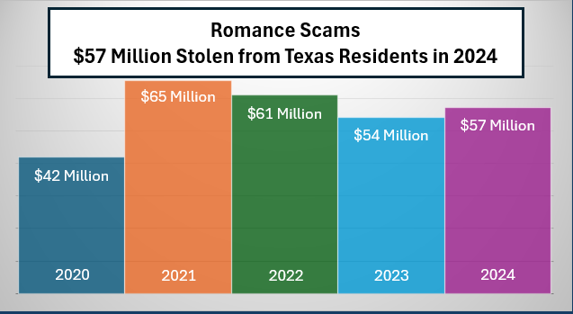FBIDallas's tweet photo. Texans lost $57,144,194 to Romance & Confidence Scams in 2024, according to complaints received by the FBI’s Internet Crime Complaint Center (https://t.co/LqCqVmEwbQ).

Romance scams can happen to anyone. Scammers often use the illusion of a romantic relationship to eventually convince you to send them money. Learn how to protect yourself: https://t.co/5fyHWkylJE