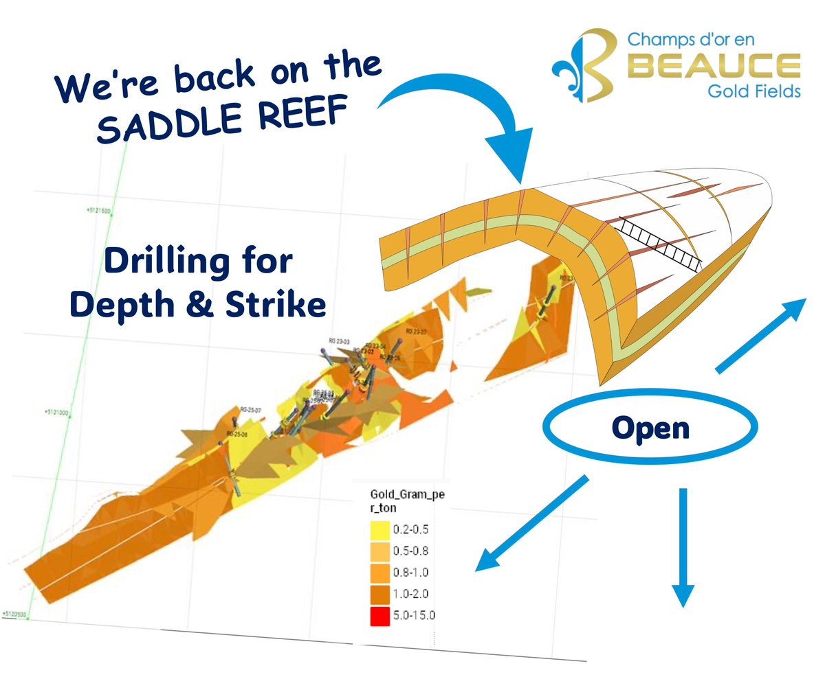 ❗PRESS RELEASE

Beauce Gold Fields plans to begin follow-up diamond drilling at the Grondin Zone in March 2026.

Up to 1,500 m of drilling will test the gold-bearing Saddle Reef structure along strike and at depth, building on a strong geological model and consistent results to