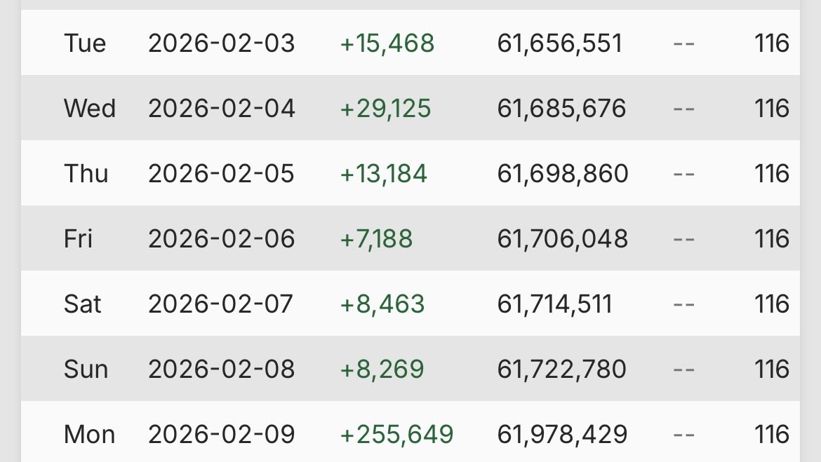 new_avid's tweet image. Lady Gaga continues to rapidly increase her Instagram followers, having already gained +255K new followers with many hours still to go before the day's count closes.