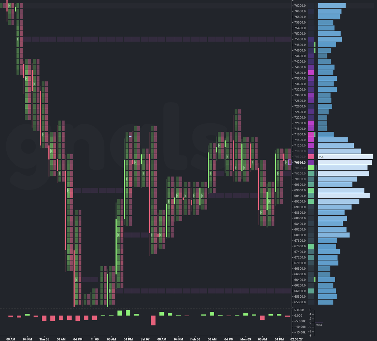 Feels like we should push closer to 80 than 60 over the next few weeks but cant rule out another panic dip on some negative news one day #BTC
