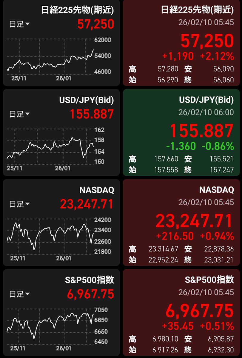 papersmm's tweet image. おはようございます

米国株は上げ↗️
日経先物は上げ↗️
為替は155円円高方向へ

昨日の日経平均は爆上げ、最高値更新🎊
持ち株はちょい上げのスロースタート

今日も先物が上げてるので、上げそうな予感
日経平均とあんまり連動しにくい持ち株にも期待

火曜日、本日もがんばっていきましょ！