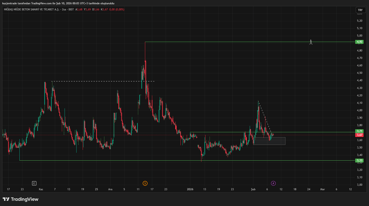 FreakTrader_'s tweet photo. #NIBAS #BIST 

4,92 hedefli, takip ediyorum. https://t.co/zqNpEDUAfn