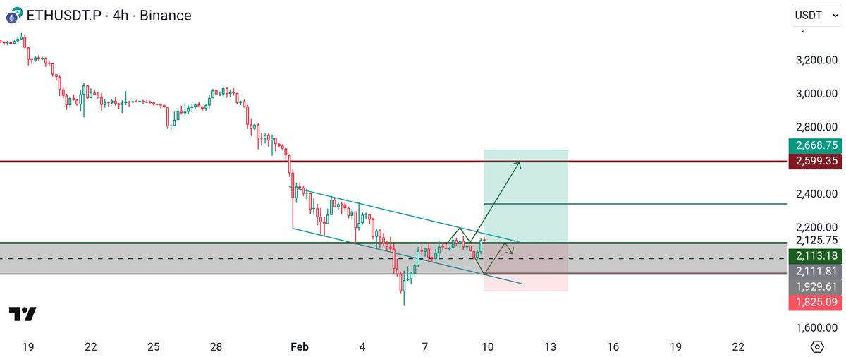 ProfSatoshiBTC's tweet image. $ETH Long ⬆️ 

Found support on 2100 . Nothing can stop it for atleast a 20% move up 🛫 

Just in case it Lose the support on 4h #ETH can retrace towards 1900 where I'll DCA and Lower the Position size at breakeven around 2k