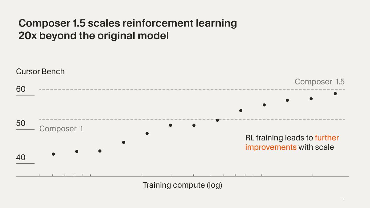Composer 1.5 is now available.

We’ve found it to strike a strong balance between intelligence and speed.