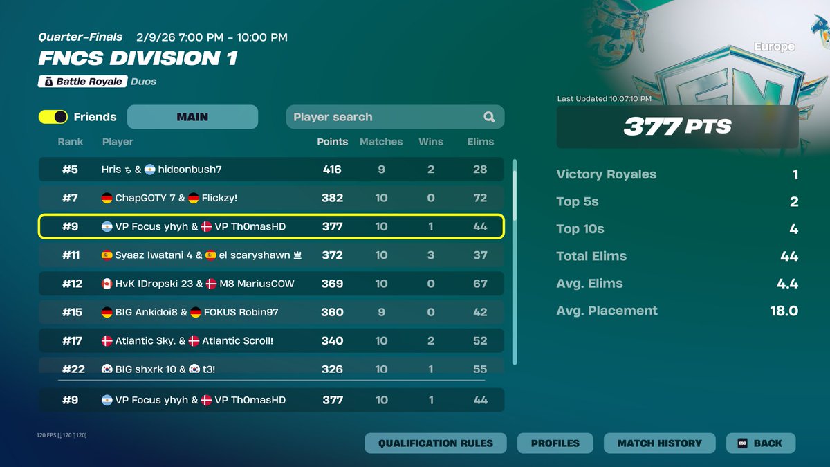 decent day 1 <a href="/Th0masHD/">Th0masHD</a> <a href="/SvenSE_/">T1 Sven</a> <a href="/virtuspro_FN/">Virtus.pro Fortnite</a>